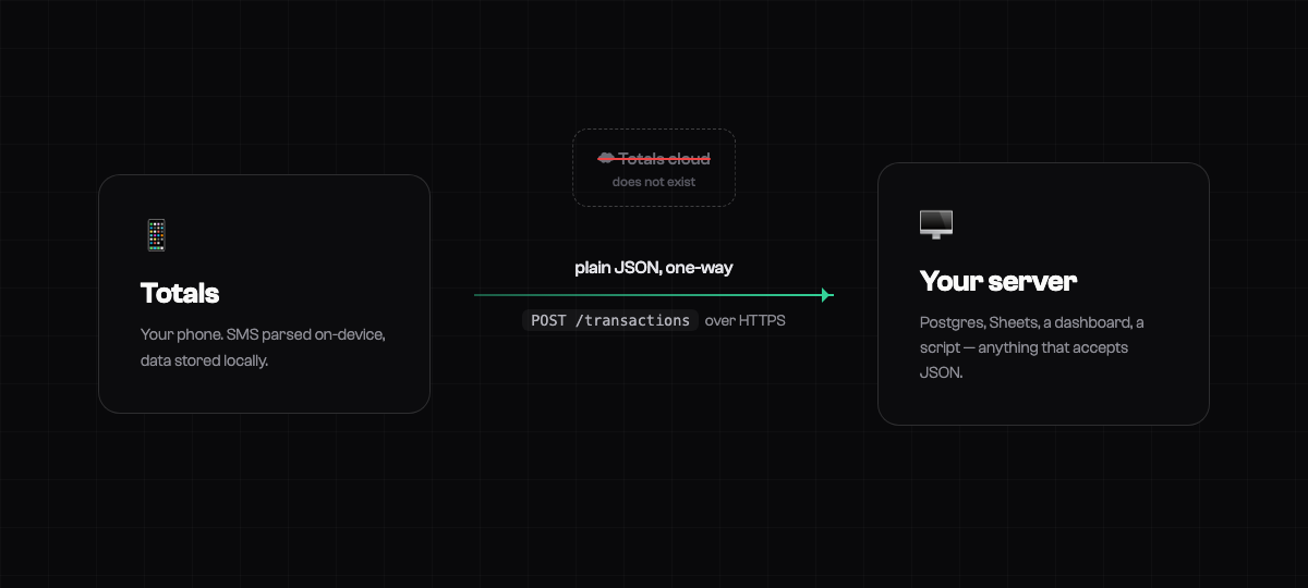 Your phone → your server. Nothing in between.